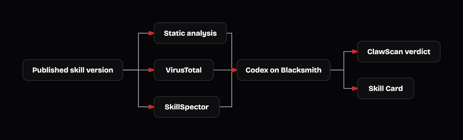 The ClawScan trust pipeline